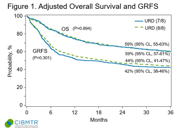 Adjusted overall survival and GRFS